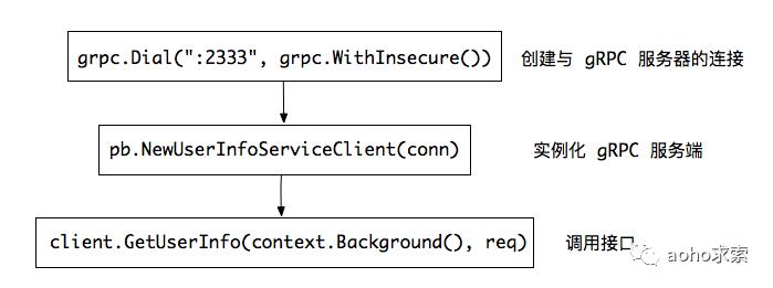 gRPC 使用 protobuf 构建微服务