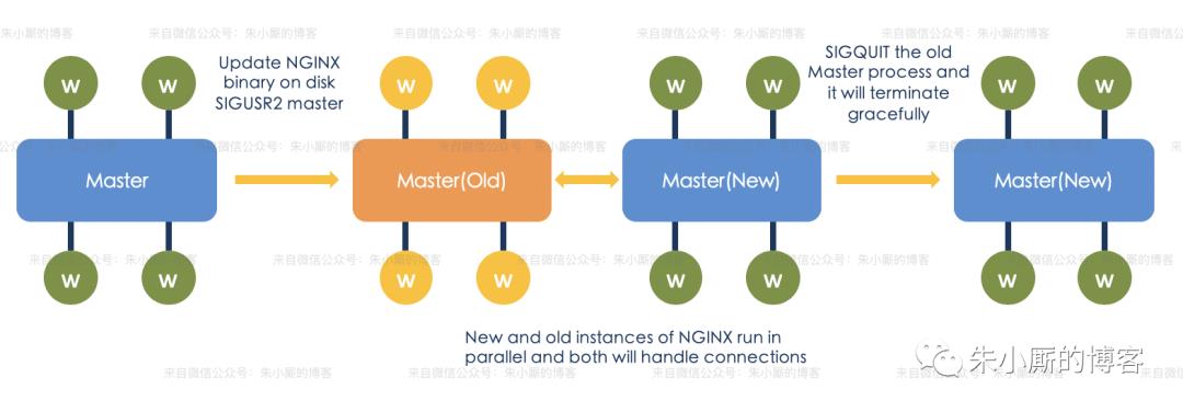 原创 | Nginx 架构原理科普