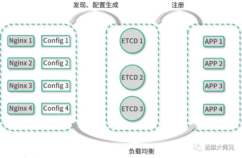 运维高手三：nginx负载均衡常见架构及问题解析