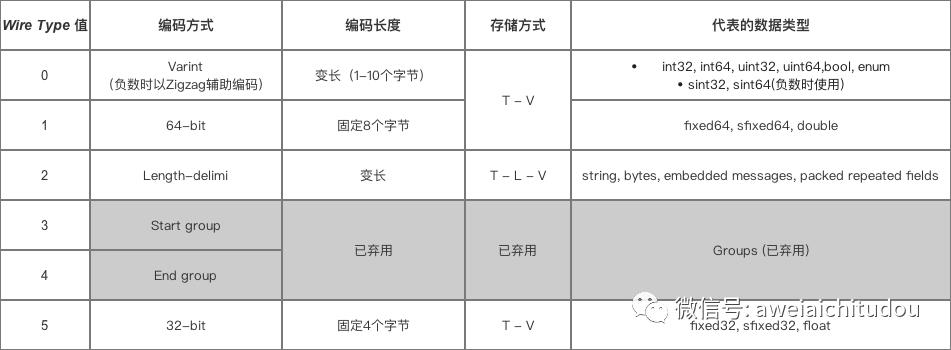 gRPC的接口描述语言ProtoBuffer