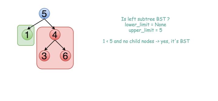 【每天一道算法题】验证二叉搜索树（深度优先搜索）