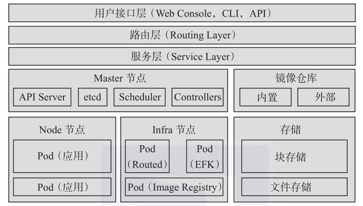 一文读懂OpenShift总体架构设计 | 五一送福利