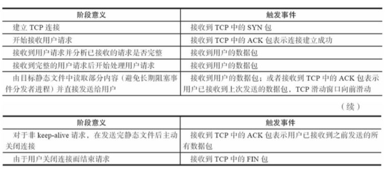 Nginx 核心架构设计，揭秘其为何能支持高并发？