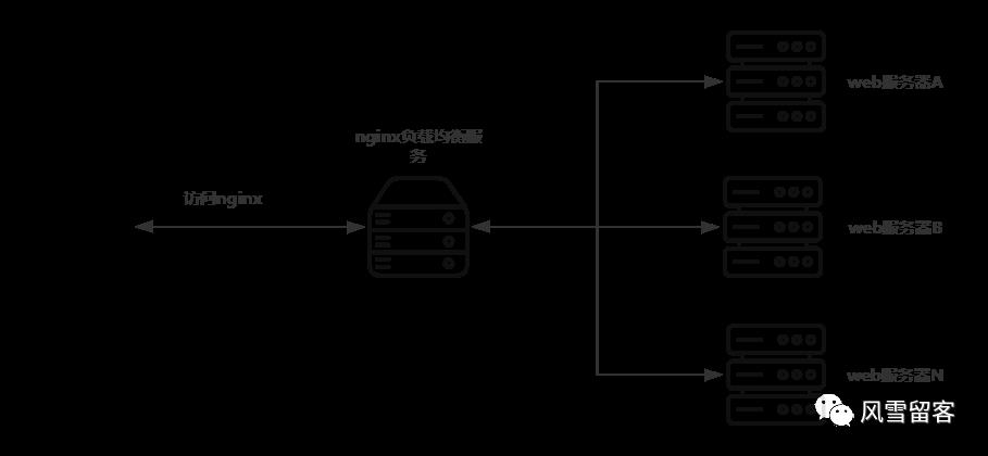 一文明白 Nginx 中的反向代理,负载均衡,动静分离