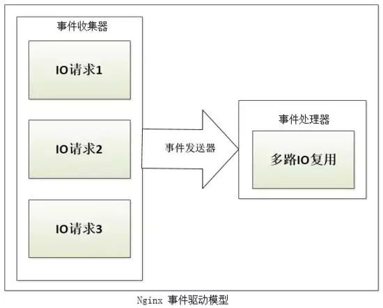 从 Nginx 优秀的核心架构设计，揭秘其为何能支持高并发？