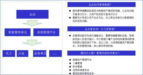 数据资产顶层架构设计实践与思考