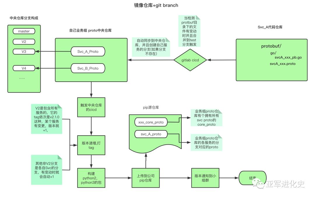 微服务架构下RPC IDL及代码如何统一管理？