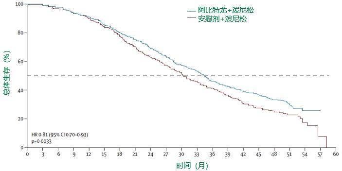 早诊早治，mCRPC患者获益更大！丨泽被生命·恪守承诺