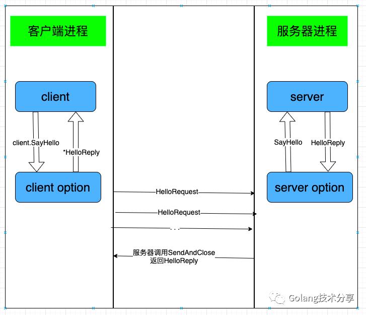 gRPC使用简介