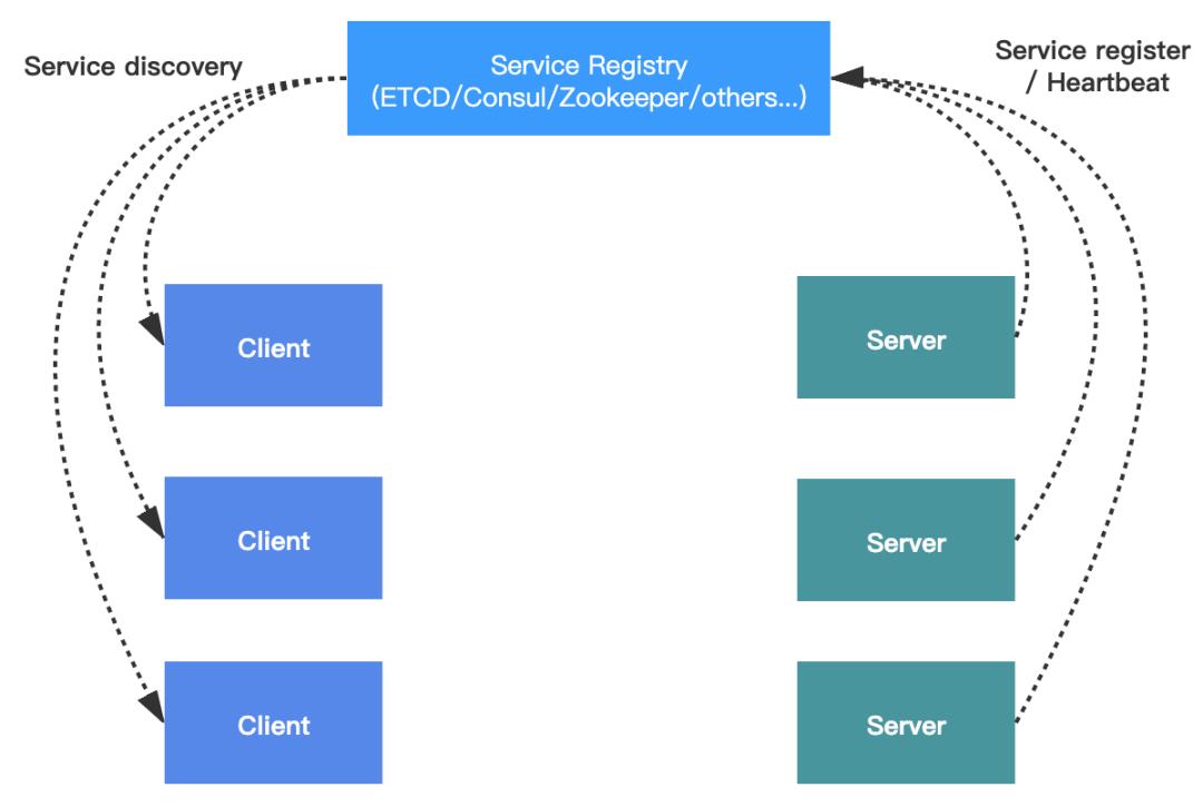 小米出品——gRPC Name Resolver 原理及实践