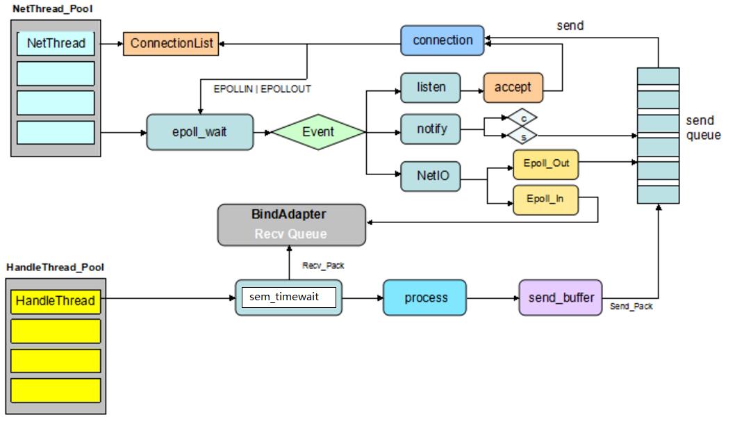 微服务开源框架TARS的RPC源码解析 之 初识TARS C++服务端