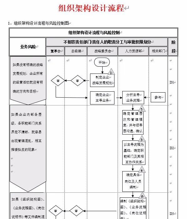 组织架构设计+模板工具包（阿里、腾讯、上市企业等）