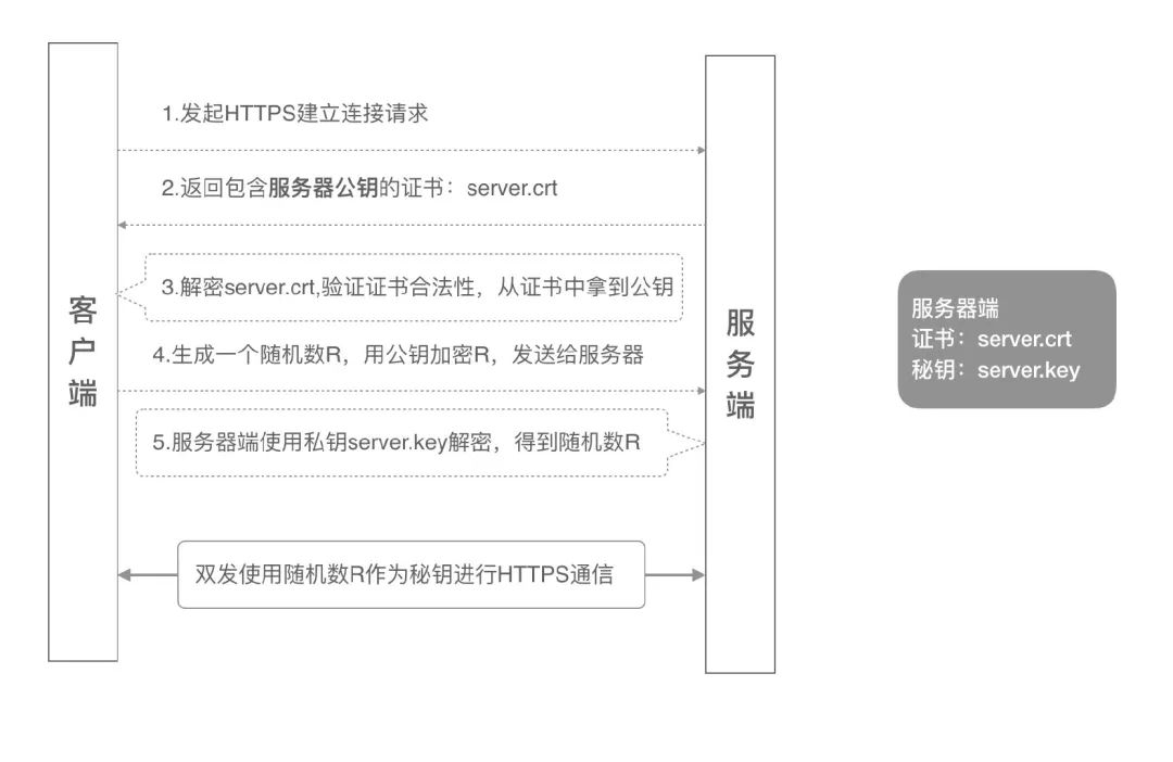 从gRPC安全设计理解双向证书方案