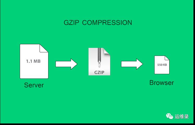 Nginx Gzip 压缩