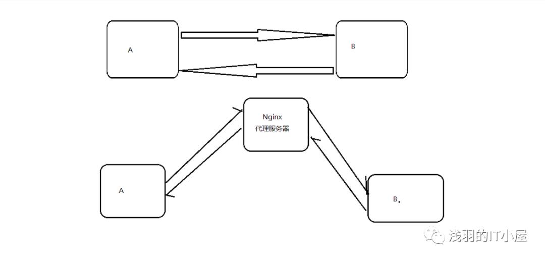 全面解析｜搞懂Nginx这一篇就够了