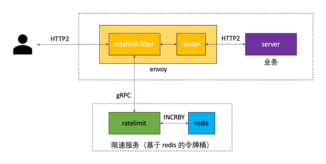 微服务之服务治理：Envoy 全局 gRPC 限速服务 lyft/ratelimit 详解