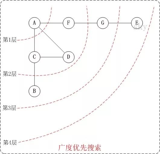 算法系列之广度优先搜索与深度优先搜索