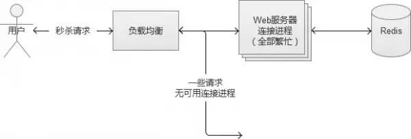 高并发下的秒杀系统架构设计实战！