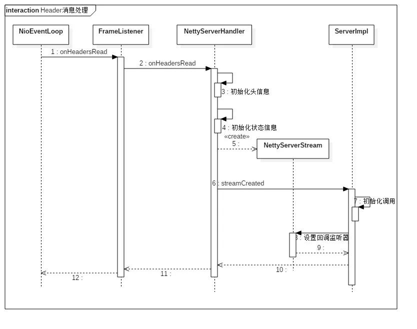 gRPC Java 服务端实现简析