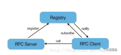 RPC框架原理简介