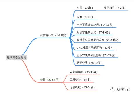 史上最全黑苹果安装教程！！收藏以后绝对用得上。