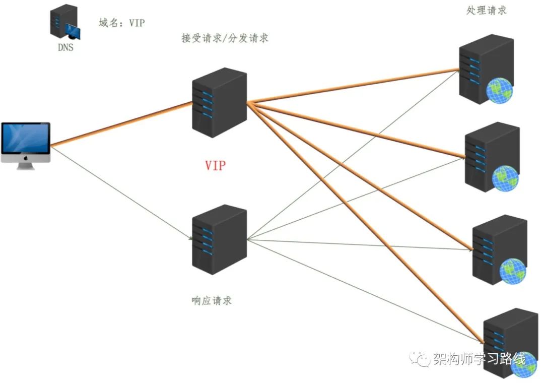 Nginx集群（负载均衡）