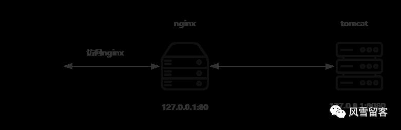 一文明白 Nginx 中的反向代理,负载均衡,动静分离