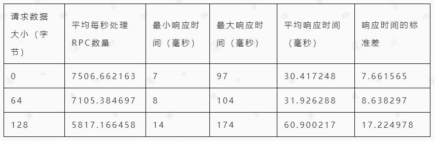 微服务架构之自实现RPC