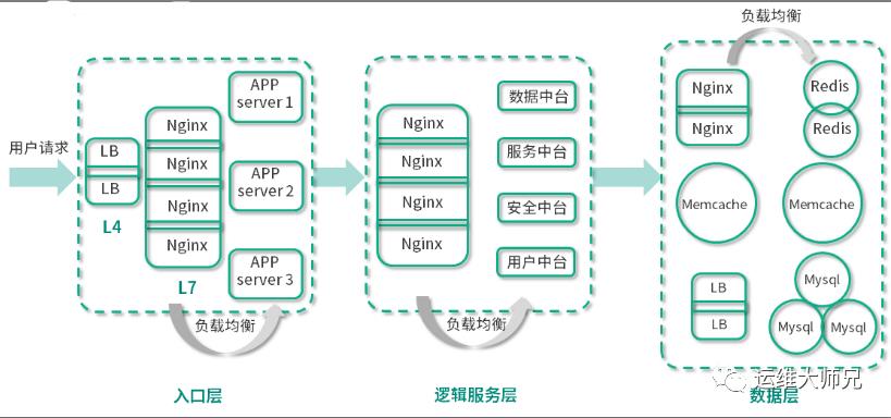 运维高手三：nginx负载均衡常见架构及问题解析