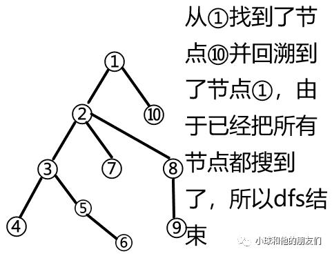 0基础学算法 搜索篇第一讲 深度优先搜索