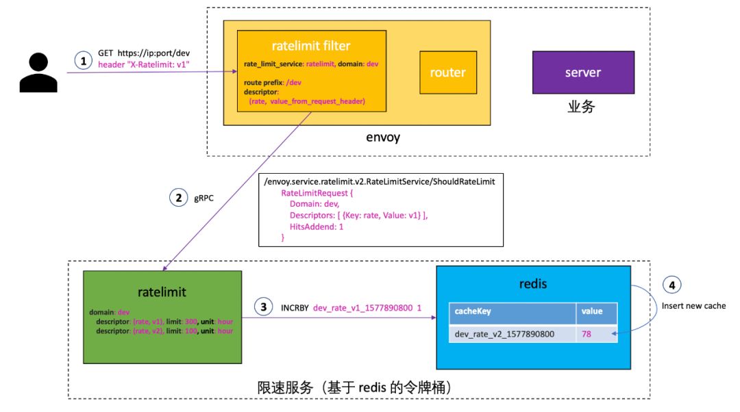 微服务之服务治理：Envoy 全局 gRPC 限速服务 lyft/ratelimit 详解