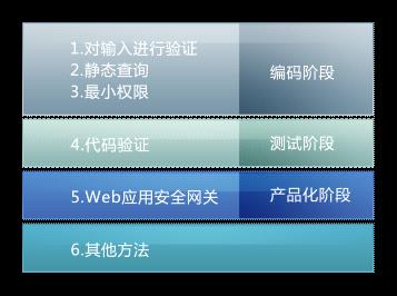 从指示老公买菜的大妈身上，秒懂SQL注入攻防术