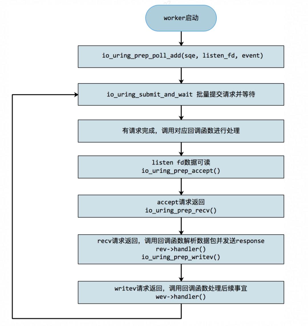 面对疾风吧！io_uring 优化 nginx 实战演练