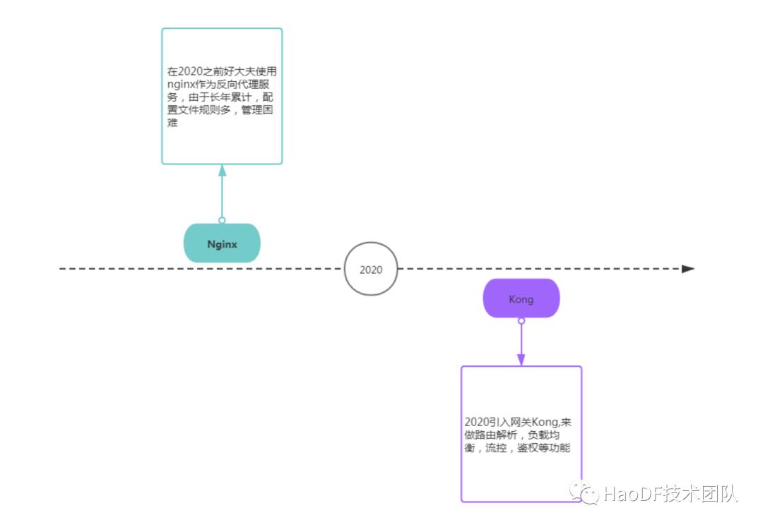 我们如何使用 Kong 替换现有的 Nginx？