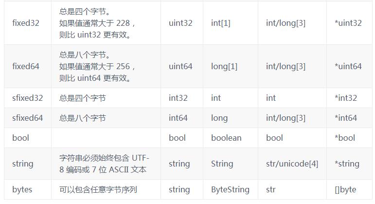 常见的序列化框架及Protobuf原理