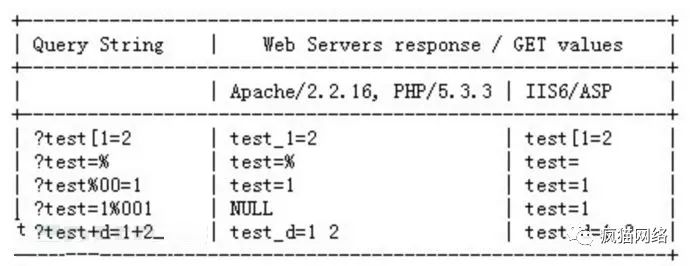 SQL注入 | 9种绕过Web应用程序防火墙的方式