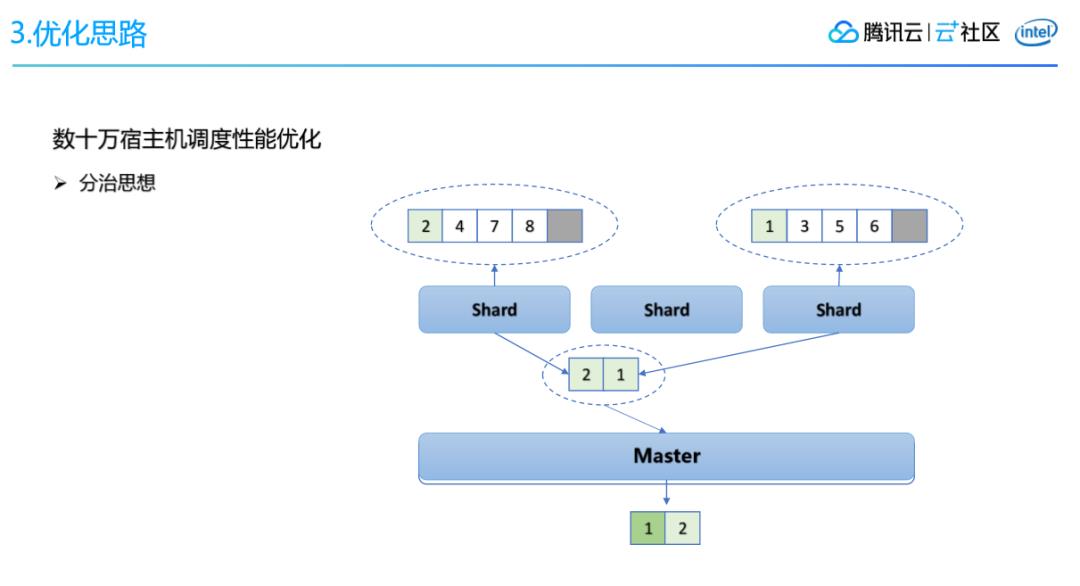 腾讯会议大规模任务调度系统架构设计