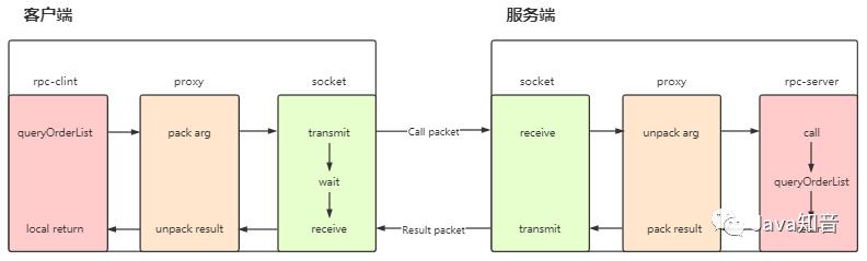 10个类手写实现 RPC 通信框架原理