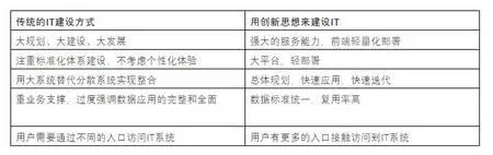 数字化转型：如何做好企业中台的架构设计