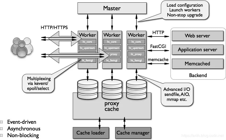 Nginx 原理和架构 | 原力计划