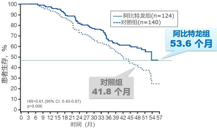 早诊断、早治疗，mCRPC患者生存期可达4.5年！丨即刻选泽·获益良多