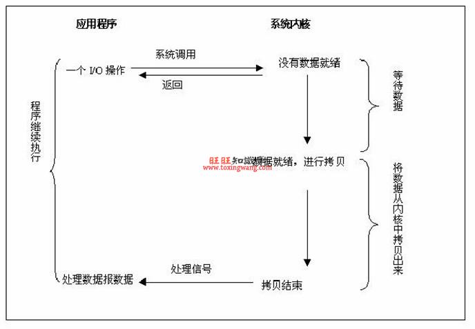 原理讲解：Nginx为什么比Apache Httpd效率更高？