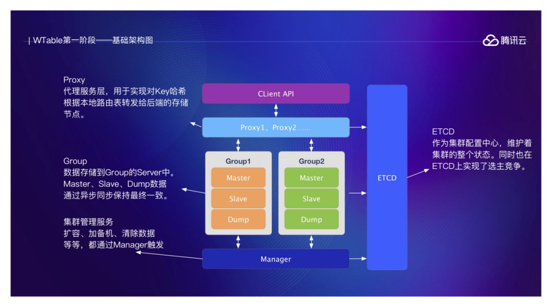 人物|钟昌寿：58同城分布式存储系统架构设计和优化实践