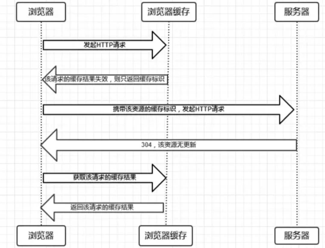 浏览器缓存常用策略及Vue应用的Nginx缓存设置