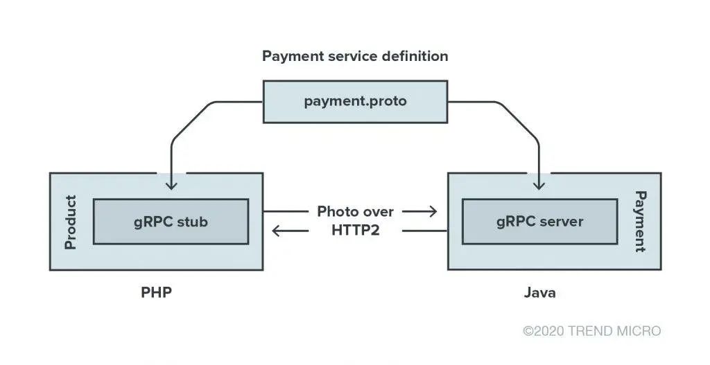 gRPC 通信框架实现存在数据泄露等安全问题