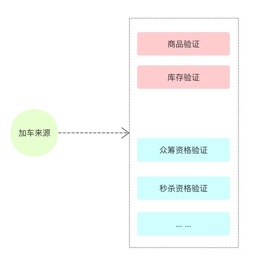 购物车之架构设计