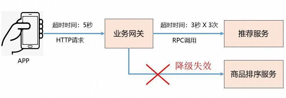 刚入职的小菜鸡，设错了RPC超时，搞了个线上事故