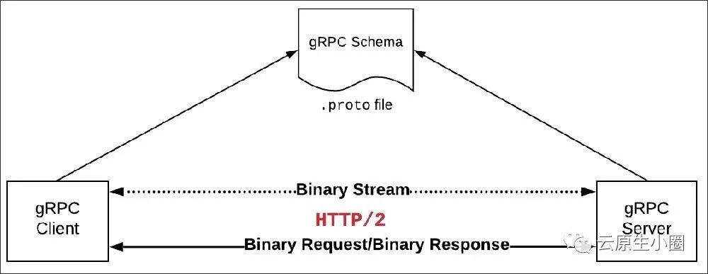 gRPC系列：什么是gRPC API，它如何工作？