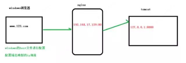 nginx使用学习之正向代理、反向代理、负载均衡（配置实例详解）