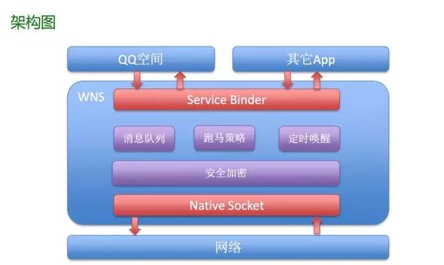 微信、陌陌等社交App，前后台整体架构设计实践分享，25页PPT